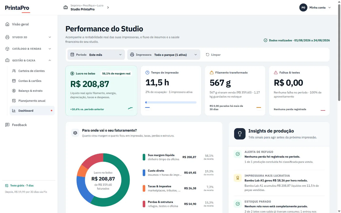 Dashboard real do PrintaPro com lucro, tempo de impressão, material transformado e perdas